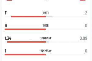 西班牙vs奥地利半场数据:西班牙11射6正全面占优,奥地利2射0正