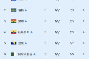 8个成绩最好的小组第三:仅巴拉圭击败德国晋级16强!其余7队出局