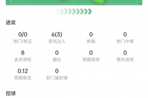 曼赞比本场数据:6次过人3次成功,送出1记助攻,获评7.8分