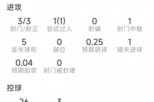 科瓦契奇本场数据:3射3正,1次中柱,1次错失良机,评分7.1分