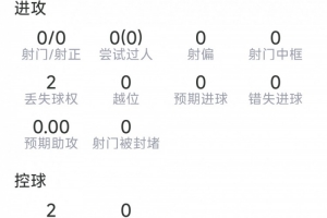 格瓦迪奥尔替补登场数据:绝平被吹,解围、抢断、拦截、对抗挂零