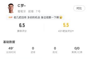 C罗半场数据:1次射门被封堵,17次触球,16次传球全部成功