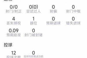 梅迪纳本场数据:3次解围,3次抢断,5对抗4成功,评分7分