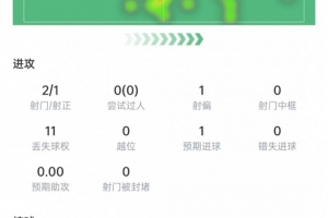 恩博洛本场数据:2次射门打进1球,5次争顶3次成功,获评6.8分