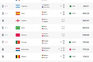 16强各队世界排名:法国第1,阿西英巴摩2-6位,巴拉圭第34位最低
