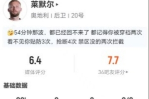 对位亚马尔!莱默尔本场5抢断2犯规2被过+16对抗8成功 仅获6.4分