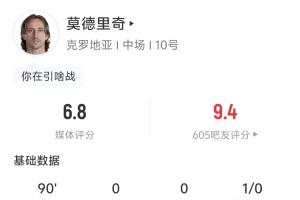 莫德里奇全场数据:1解围 3抢断 8夺回球权 52次传球成功率86.5%