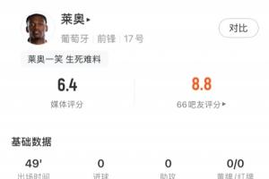 莱奥半场数据:1次射门打高,4次尝试过人1次成功,获评6.4分