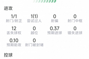 波罗本场数据:打进个人国家队首球,5次关键传球,6对抗5成功