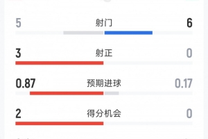 哥伦比亚1-0加纳半场数据:射门5-6,射正3-0,得分机会2-0