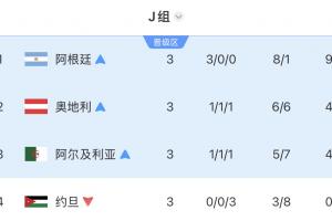 独苗!J组出线3队:奥地利、阿尔及利亚出局,阿根廷明日踢佛得角