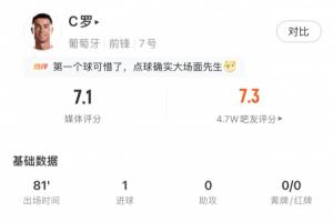 斩获淘汰赛首球!C罗数据:出场81分钟2射1正,点射扳平获评7.1分