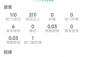 维蒂尼亚本场数据:1射0正,2次抢断,8对抗6成功,评分7.2分