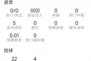 阿坎吉本场数据:7次解围,3次拦截,3次对抗均成功,评分7.2分