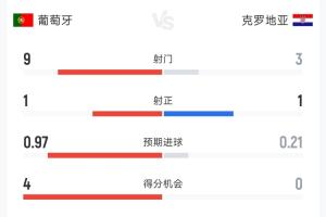 机会不少难破门!葡萄牙vs克罗地亚半场数据:射门9-3,射正1-1
