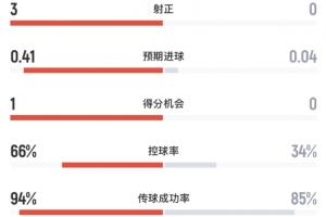 阿根廷vs佛得角半场数据:阿根廷4射3正打进1球,控球率超6成