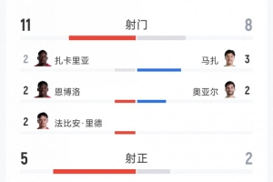 瑞士2-0阿尔及利亚全场数据:射门11-8,射正5-2,得分机会2-1