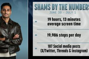 ESPN晒Shams休赛期数据:屏幕使用19小时+每天2万步+近200条社媒