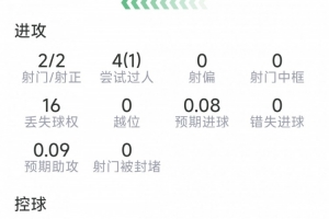 卡布拉尔本场数据:神仙球破门,2射2正,3解围,1关键传球