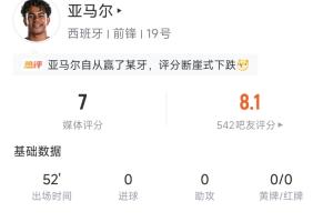 制造点球!亚马尔半场数据:18次触球1次关键传球,8次丢失球权
